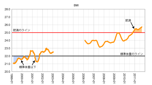 BMI from 1999 to 2011