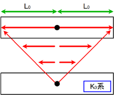 進行方向前後に光線を放つ(K0系)