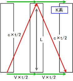 K系における光線の軌跡